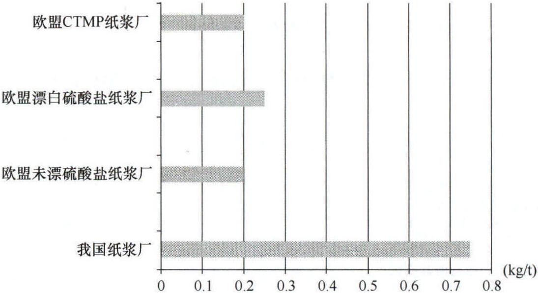 四、國(guó)內(nèi)外造紙工業(yè)紙漿廠總氮排放標(biāo)準(zhǔn)